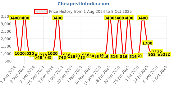 myntra.com TAYHAA White Artificial Plant With Pot tayhaa Price History Graph from 1 Aug 2024 to 7 Oct 2025