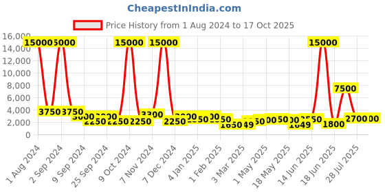 myntra.com TAYHAA White Artpiece Of Lady tayhaa Price History Graph from 1 Aug 2024 to 16 Oct 2025