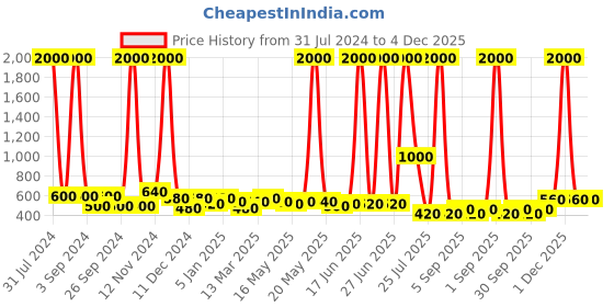 myntra.com TAYHAA White Black Abstract Printed Ceramic Planter tayhaa Price History Graph from 31 Jul 2024 to 4 Dec 2025