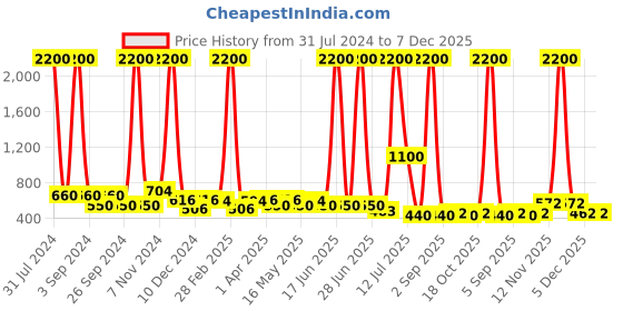myntra.com TAYHAA White Black Harmony of Circles Printed Ceramic Planter tayhaa Price History Graph from 31 Jul 2024 to 7 Dec 2025