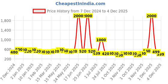myntra.com TAYHAA White Candle Holder tayhaa Price History Graph from 7 Dec 2024 to 4 Dec 2025
