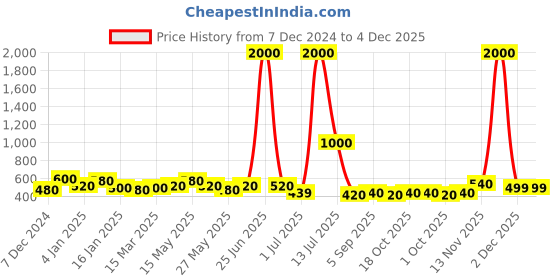 myntra.com TAYHAA White Candle Holder tayhaa Price History Graph from 7 Dec 2024 to 4 Dec 2025