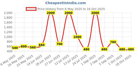 myntra.com TAYHAA White Candle Holder tayhaa Price History Graph from 6 May 2025 to 16 Oct 2025