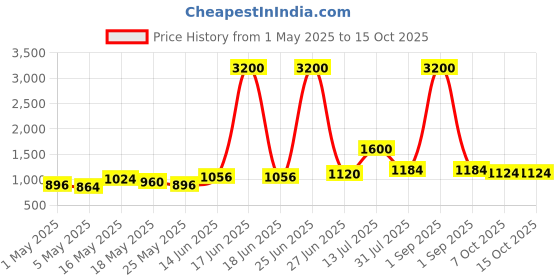 myntra.com TAYHAA White Candle Holder tayhaa Price History Graph from 1 May 2025 to 14 Oct 2025