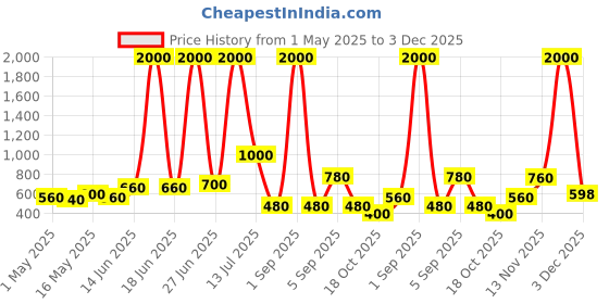 myntra.com TAYHAA White Candle Holder tayhaa Price History Graph from 1 May 2025 to 3 Dec 2025