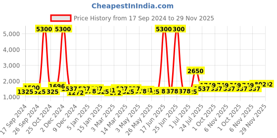 myntra.com TAYHAA White Ceramic Contemporary Cylindrical Shaped Table Lamp tayhaa Price History Graph from 17 Sep 2024 to 29 Nov 2025