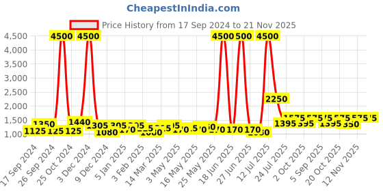 myntra.com TAYHAA White Ceramic Contemporary Frusturical Shaped Table Lamp tayhaa Price History Graph from 17 Sep 2024 to 20 Nov 2025