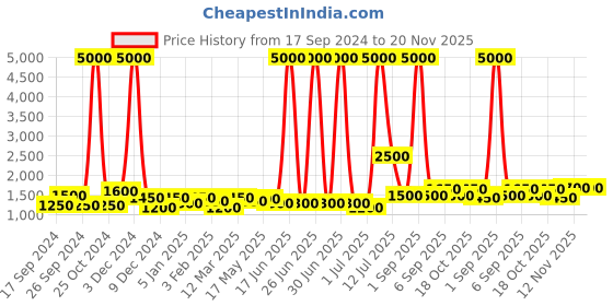 myntra.com TAYHAA White Ceramic Contemporary Frusturical Shaped Table Lamp tayhaa Price History Graph from 17 Sep 2024 to 19 Nov 2025