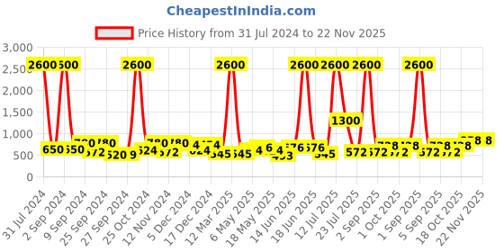 myntra.com TAYHAA White Ceramic Elephant Shape Aroma Oil Diffuser tayhaa Price History Graph from 31 Jul 2024 to 22 Nov 2025