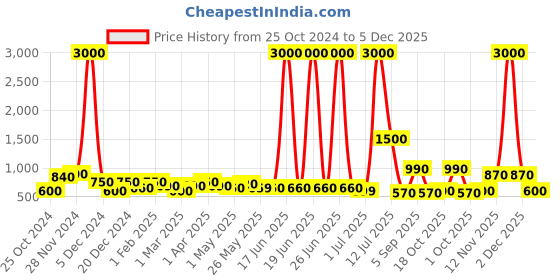 myntra.com TAYHAA White Ceramic Flower Vase tayhaa Price History Graph from 25 Oct 2024 to 5 Dec 2025