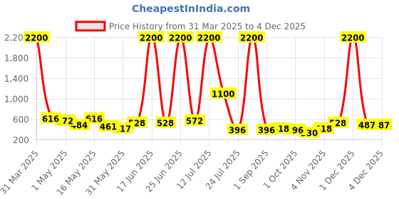 myntra.com TAYHAA White Ceramic Flower Vase With Home & Garden Band tayhaa Price History Graph from 31 Mar 2025 to 2 Dec 2025