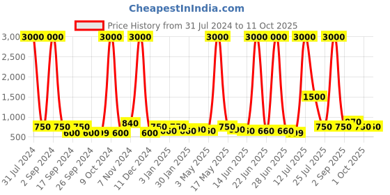 myntra.com TAYHAA White Ceramic Oil Diffusers tayhaa Price History Graph from 31 Jul 2024 to 10 Oct 2025