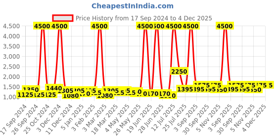 myntra.com TAYHAA White Ceramic Quirky Cylindrical Shaped Table Lamp tayhaa Price History Graph from 17 Sep 2024 to 4 Dec 2025