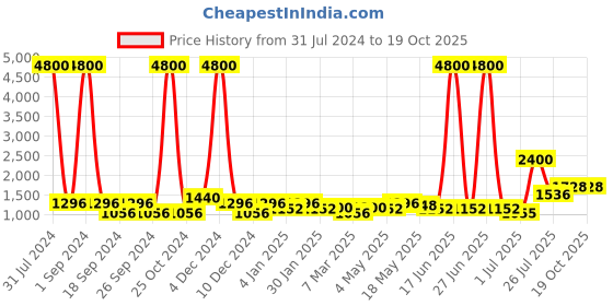 myntra.com TAYHAA White Ceramic Surreal Faces Table Vase tayhaa Price History Graph from 31 Jul 2024 to 19 Oct 2025