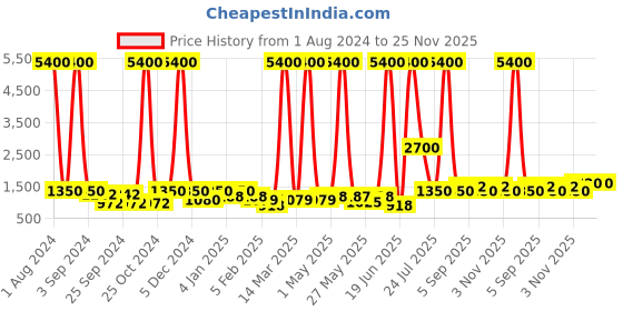 myntra.com TAYHAA White Circular Disc Shaped Ceramic Planter tayhaa Price History Graph from 1 Aug 2024 to 24 Nov 2025