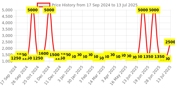 myntra.com TAYHAA White Designer Table Lamp with a Star Design Shade tayhaa Price History Graph from 17 Sep 2024 to 13 Jul 2025