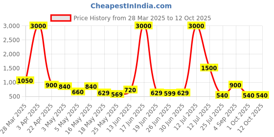 myntra.com TAYHAA White Diamond Pattern Ceramic Flower Vase With Butterflies tayhaa Price History Graph from 28 Mar 2025 to 11 Oct 2025