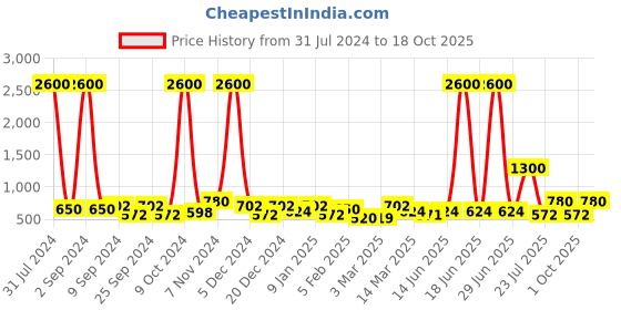 myntra.com TAYHAA White Elephant Shaped Ceramic Aroma Oil Diffuser tayhaa Price History Graph from 31 Jul 2024 to 18 Oct 2025