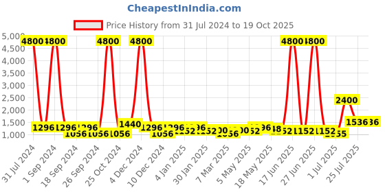 myntra.com TAYHAA White Face Shaped Ceramic Flower Vase tayhaa Price History Graph from 31 Jul 2024 to 19 Oct 2025