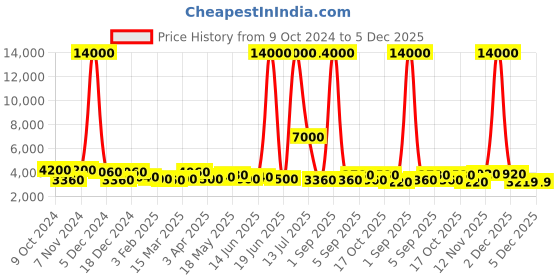 myntra.com TAYHAA White Figurine Showpiece tayhaa Price History Graph from 9 Oct 2024 to 4 Dec 2025