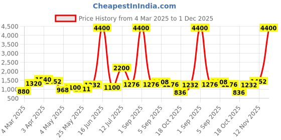 myntra.com TAYHAA White Figurine Showpiece tayhaa Price History Graph from 4 Mar 2025 to 1 Dec 2025