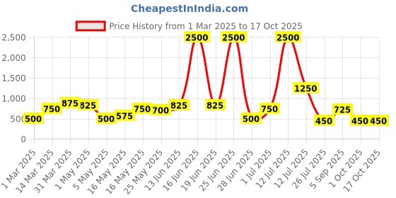 myntra.com TAYHAA White Figurine Showpiece tayhaa Price History Graph from 1 Mar 2025 to 16 Oct 2025