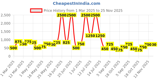 myntra.com TAYHAA White Figurine Showpiece tayhaa Price History Graph from 1 Mar 2025 to 24 Nov 2025