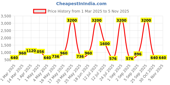 myntra.com TAYHAA White Figurine Showpiece tayhaa Price History Graph from 1 Mar 2025 to 4 Nov 2025