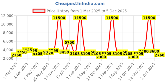 myntra.com TAYHAA White Figurine Showpiece tayhaa Price History Graph from 1 Mar 2025 to 2 Dec 2025