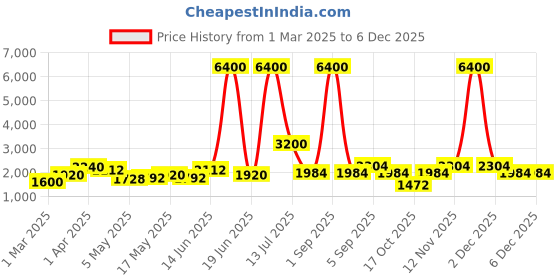 myntra.com TAYHAA White Figurine Showpiece tayhaa Price History Graph from 1 Mar 2025 to 2 Dec 2025