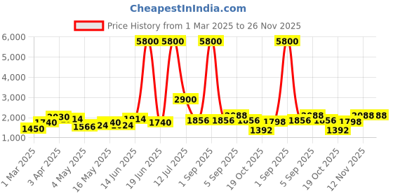 myntra.com TAYHAA White Figurine Showpiece tayhaa Price History Graph from 1 Mar 2025 to 26 Nov 2025