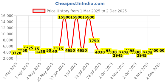 myntra.com TAYHAA White Figurine Showpiece tayhaa Price History Graph from 1 Mar 2025 to 2 Dec 2025