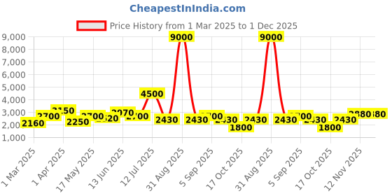 myntra.com TAYHAA White Figurine Showpiece tayhaa Price History Graph from 1 Mar 2025 to 30 Nov 2025