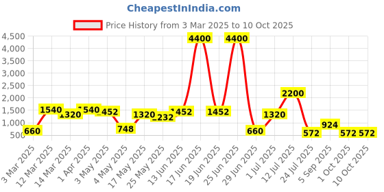 myntra.com TAYHAA White Figurine Showpiece tayhaa Price History Graph from 3 Mar 2025 to 10 Oct 2025