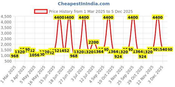 myntra.com TAYHAA White Figurine Showpiece tayhaa Price History Graph from 1 Mar 2025 to 5 Dec 2025