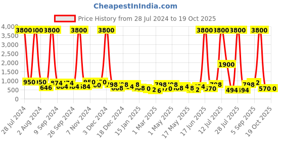 myntra.com TAYHAA White Flower Patterned Ceramic Vase tayhaa Price History Graph from 28 Jul 2024 to 18 Oct 2025