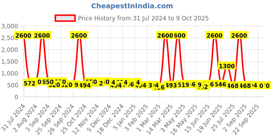 myntra.com TAYHAA White Flower Regular Vase tayhaa Price History Graph from 31 Jul 2024 to 9 Oct 2025