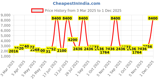 myntra.com TAYHAA White Frosted Glass FlowerVases tayhaa Price History Graph from 3 Mar 2025 to 1 Dec 2025