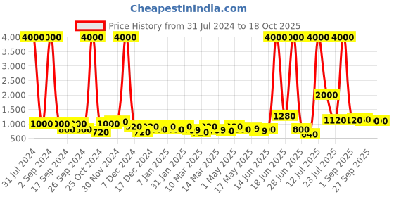 myntra.com TAYHAA White Handpoured Candle with Lid tayhaa Price History Graph from 31 Jul 2024 to 18 Oct 2025