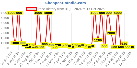 myntra.com TAYHAA White Heart Shaped LED Light With Rose Tinted Mirror tayhaa Price History Graph from 31 Jul 2024 to 13 Oct 2025