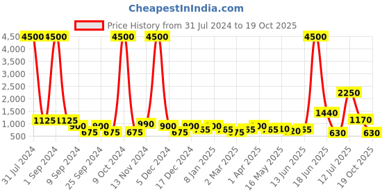 myntra.com TAYHAA White Heart Shaped LED Lighting Showpiece tayhaa Price History Graph from 31 Jul 2024 to 19 Oct 2025
