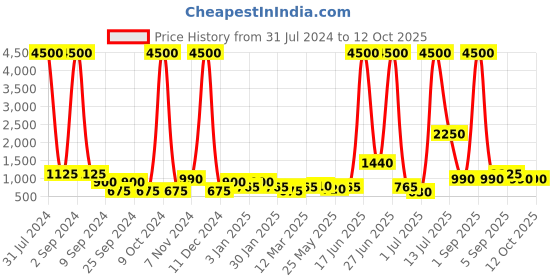 myntra.com TAYHAA White Heart Shaped LED Lighting Table Lamp tayhaa Price History Graph from 31 Jul 2024 to 12 Oct 2025