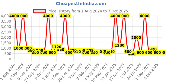 myntra.com TAYHAA White Heart Shaped with Rose Tinted Mirror Table Lamp tayhaa Price History Graph from 1 Aug 2024 to 7 Oct 2025