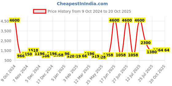 myntra.com TAYHAA White Leaf Pattern Ceramic Flower Vase tayhaa Price History Graph from 9 Oct 2024 to 17 Oct 2025
