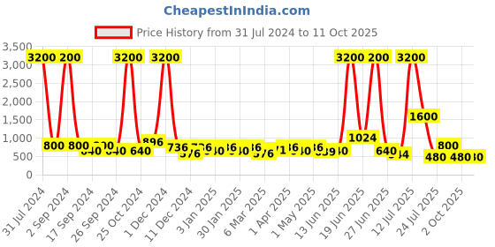myntra.com TAYHAA White Leaf Pattern Indoor Planter tayhaa Price History Graph from 31 Jul 2024 to 10 Oct 2025
