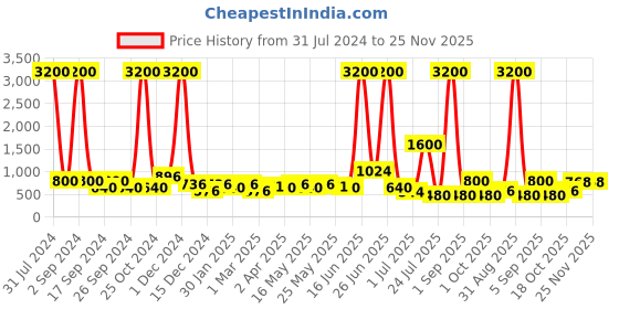 myntra.com TAYHAA White Leaf Patterned Ceramic Indoor Planter Pot tayhaa Price History Graph from 31 Jul 2024 to 24 Nov 2025