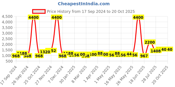 myntra.com TAYHAA White Leaf Shape Handcrafted Ceramic Vase tayhaa Price History Graph from 17 Sep 2024 to 19 Oct 2025