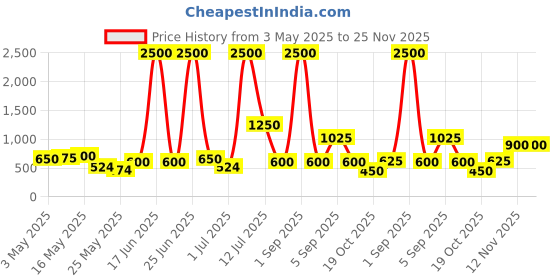 myntra.com TAYHAA White Matte Ceramic Arctic Frost Flower Vase tayhaa Price History Graph from 3 May 2025 to 24 Nov 2025