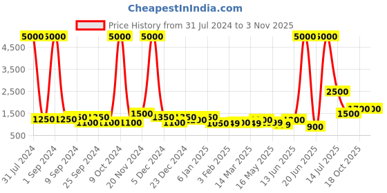 myntra.com TAYHAA White Morden Wrinkled Ceramic Flower Vase tayhaa Price History Graph from 31 Jul 2024 to 2 Nov 2025