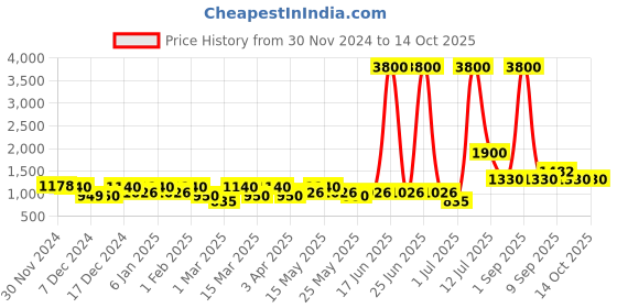 myntra.com TAYHAA White Pineapple Designed Carvings Ceramic Vase tayhaa Price History Graph from 30 Nov 2024 to 14 Oct 2025